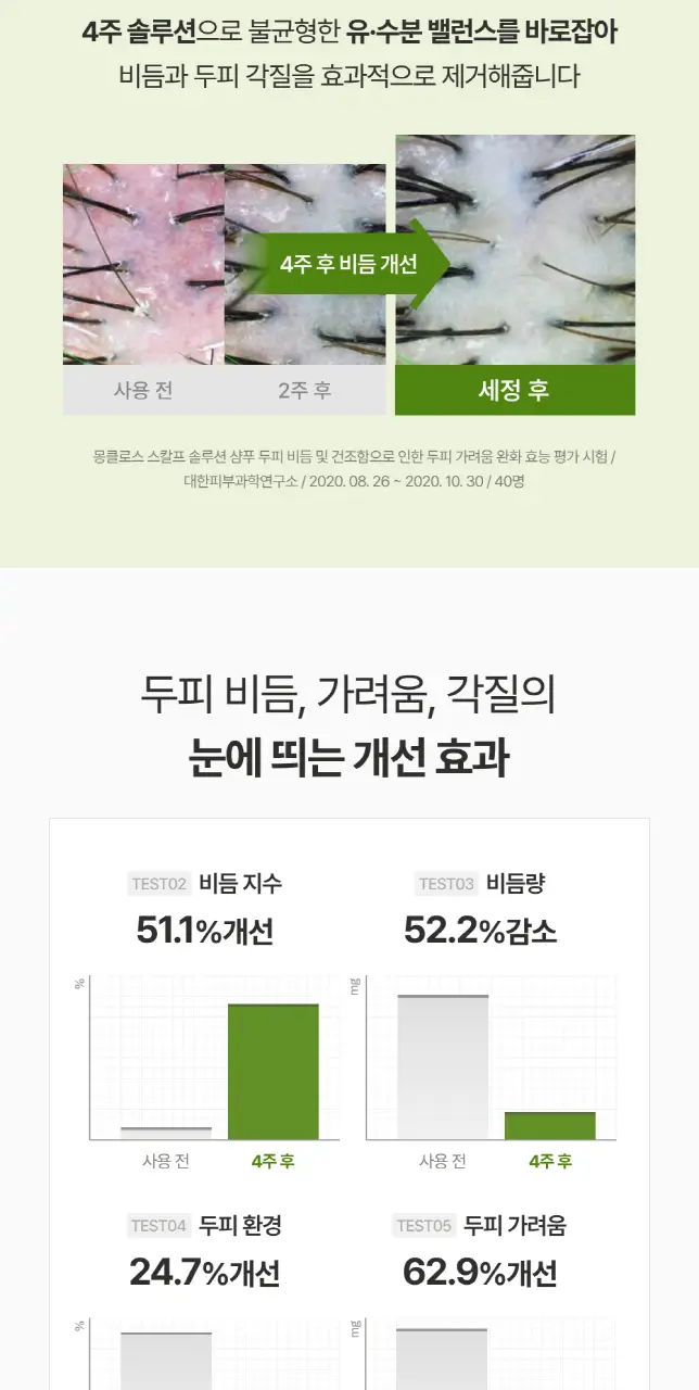 [정수리유분 싹] 몽클로스 스칼프 솔루션 샴푸(300ml/500ml) 상세페이지 7